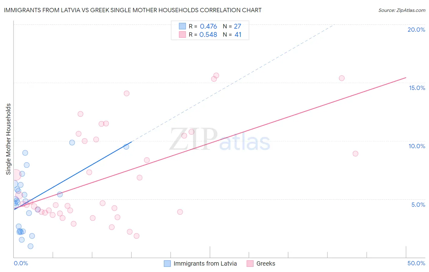 Immigrants from Latvia vs Greek Single Mother Households