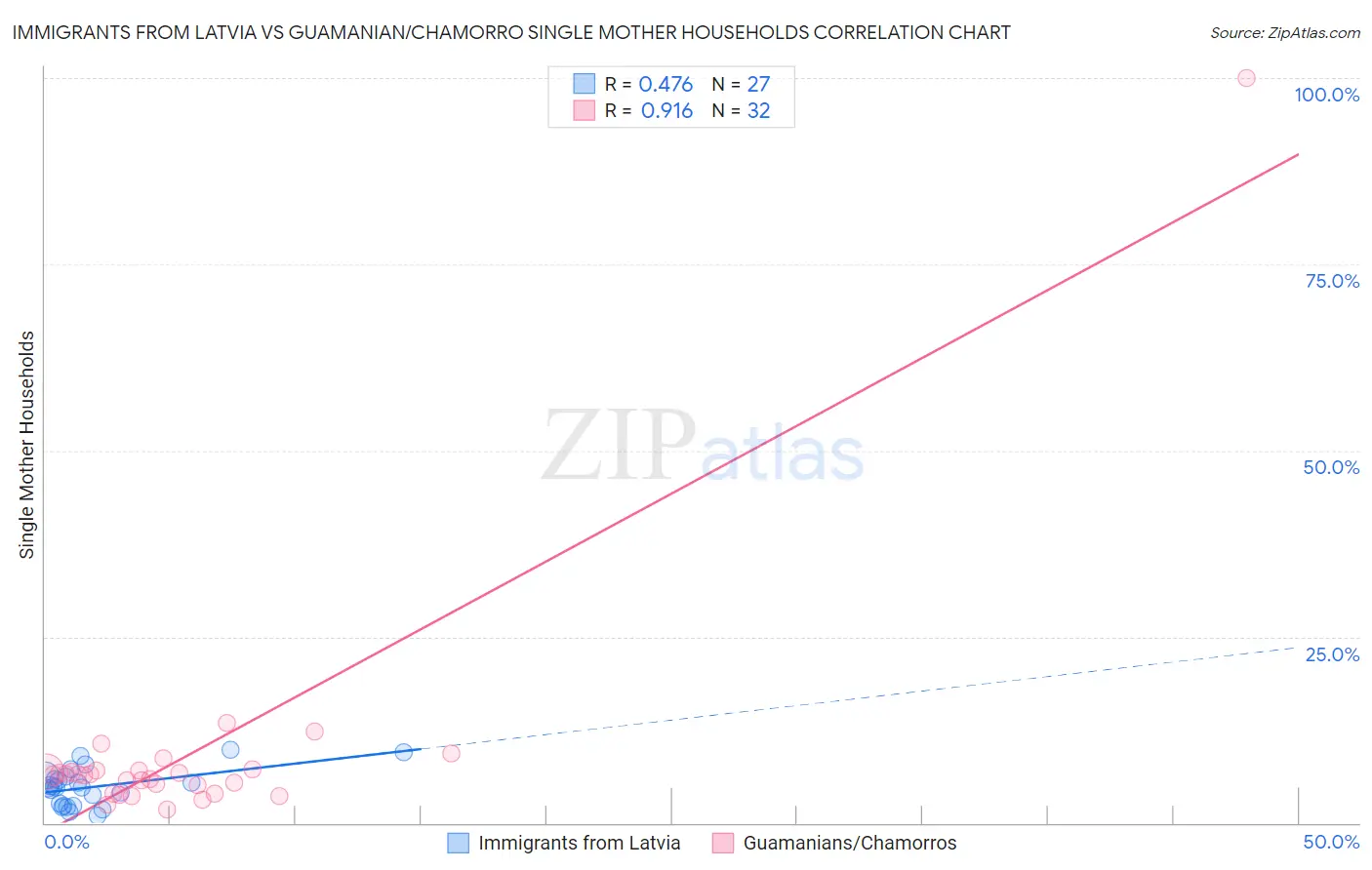 Immigrants from Latvia vs Guamanian/Chamorro Single Mother Households