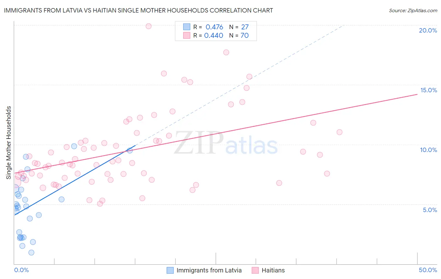 Immigrants from Latvia vs Haitian Single Mother Households