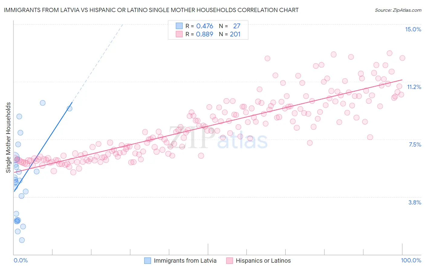 Immigrants from Latvia vs Hispanic or Latino Single Mother Households