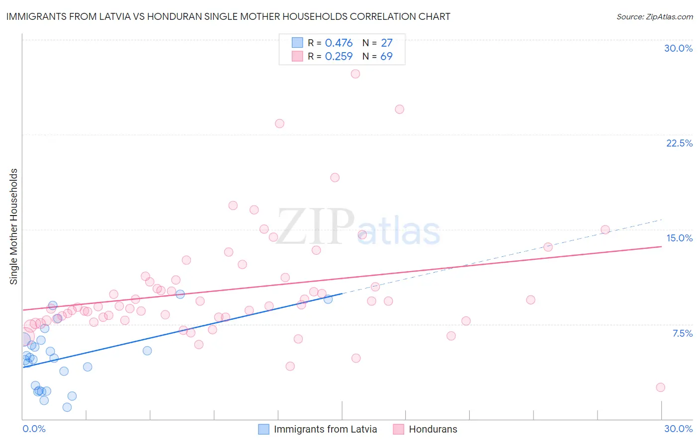 Immigrants from Latvia vs Honduran Single Mother Households