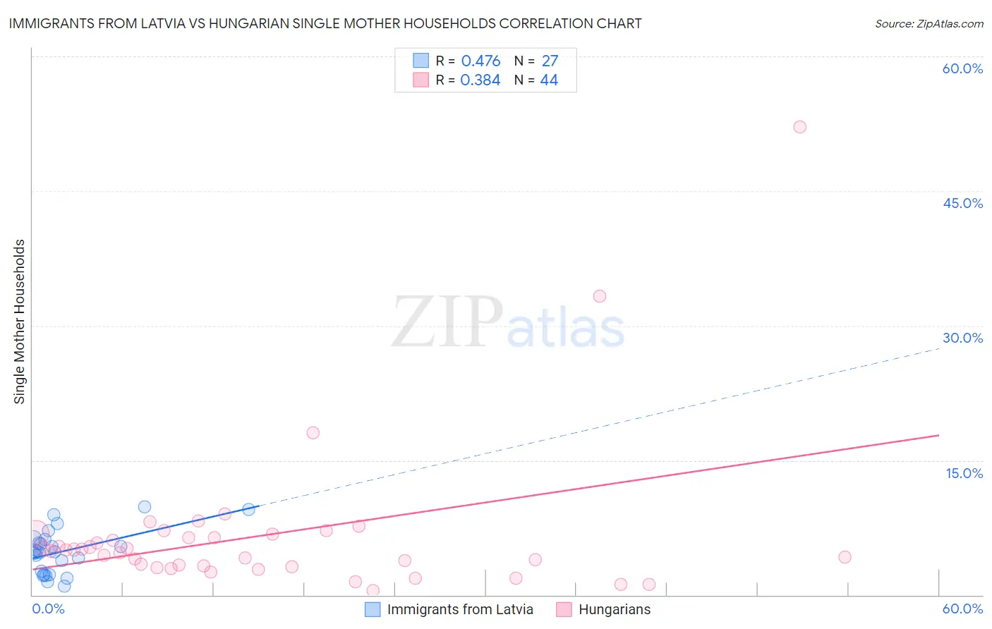 Immigrants from Latvia vs Hungarian Single Mother Households