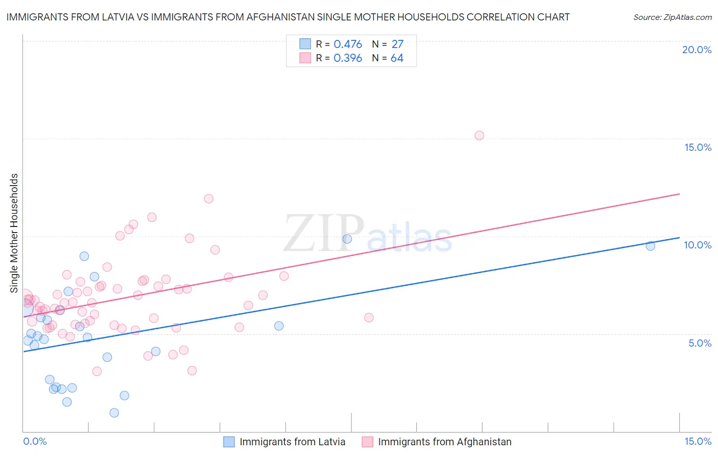 Immigrants from Latvia vs Immigrants from Afghanistan Single Mother Households