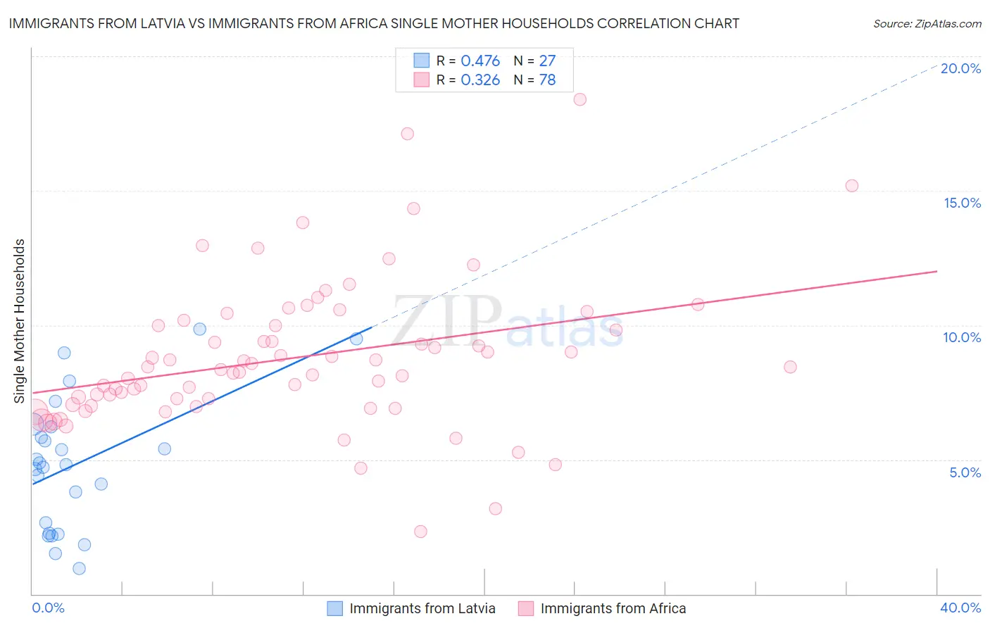 Immigrants from Latvia vs Immigrants from Africa Single Mother Households