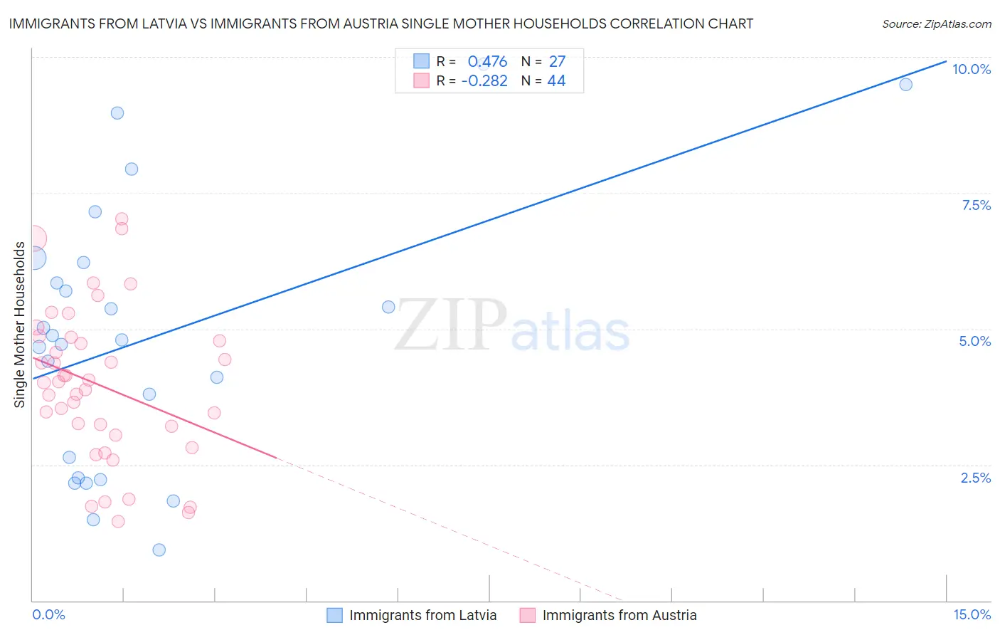 Immigrants from Latvia vs Immigrants from Austria Single Mother Households