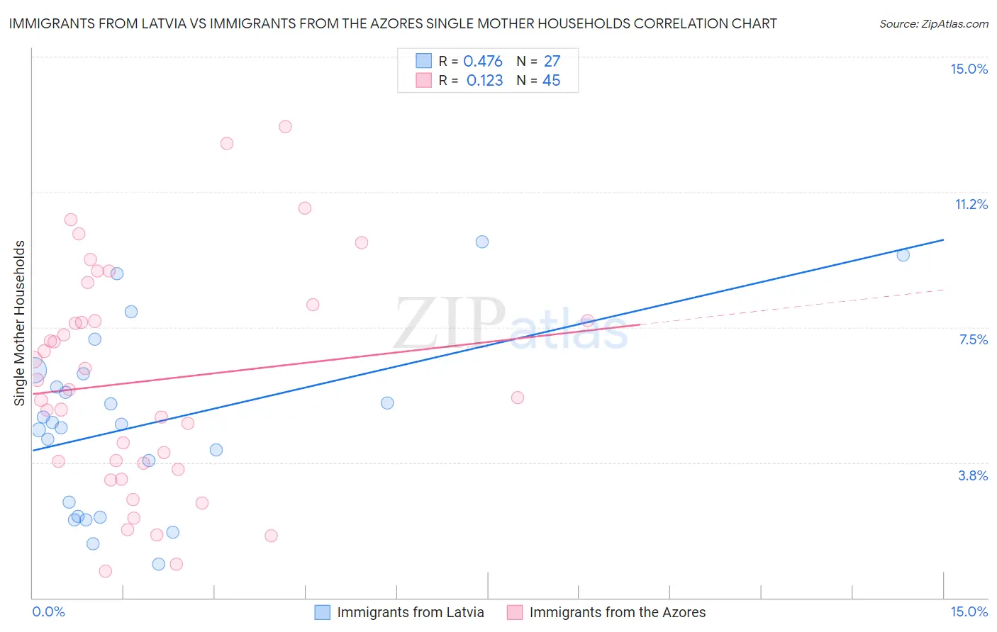 Immigrants from Latvia vs Immigrants from the Azores Single Mother Households