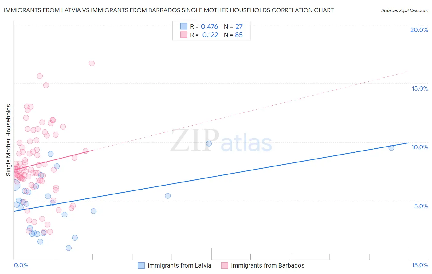 Immigrants from Latvia vs Immigrants from Barbados Single Mother Households