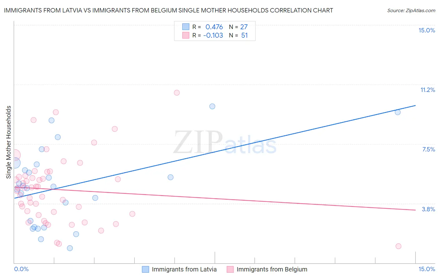 Immigrants from Latvia vs Immigrants from Belgium Single Mother Households