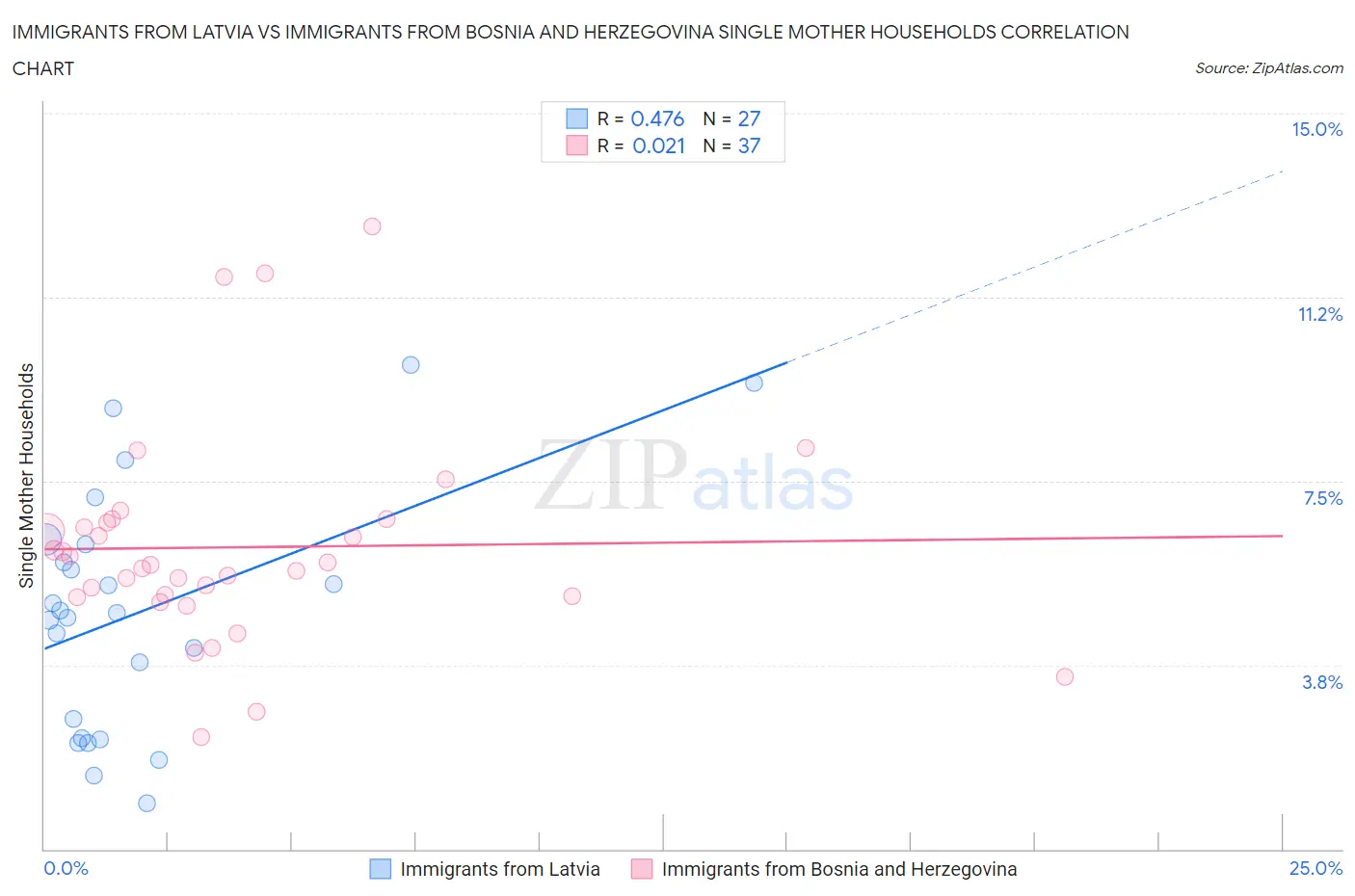 Immigrants from Latvia vs Immigrants from Bosnia and Herzegovina Single Mother Households