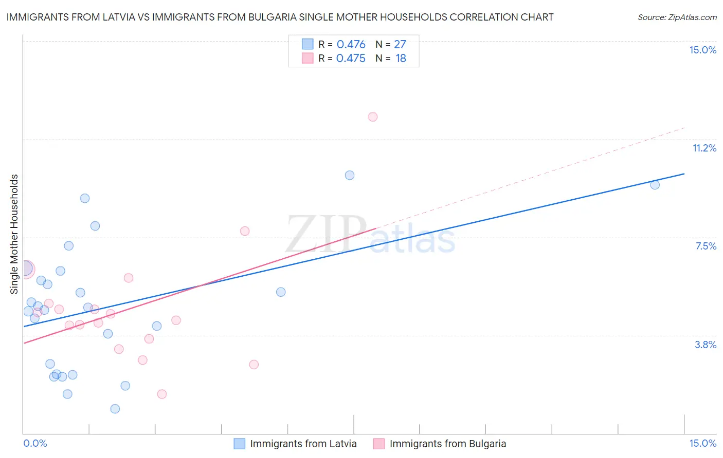 Immigrants from Latvia vs Immigrants from Bulgaria Single Mother Households