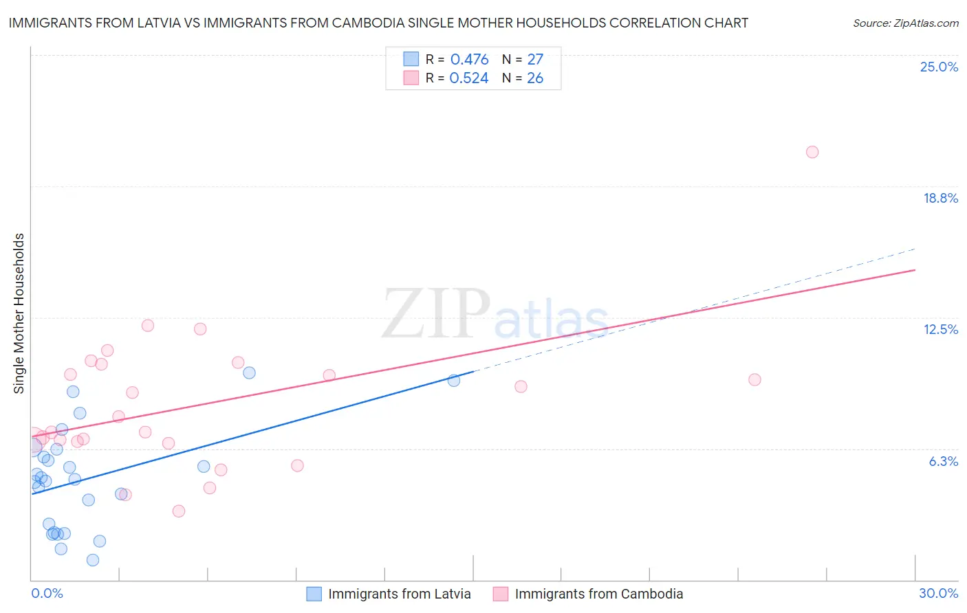 Immigrants from Latvia vs Immigrants from Cambodia Single Mother Households