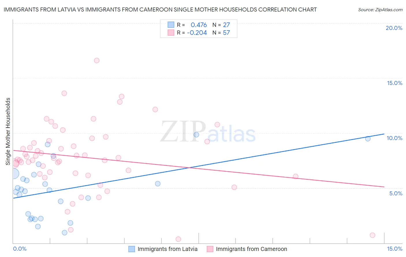 Immigrants from Latvia vs Immigrants from Cameroon Single Mother Households