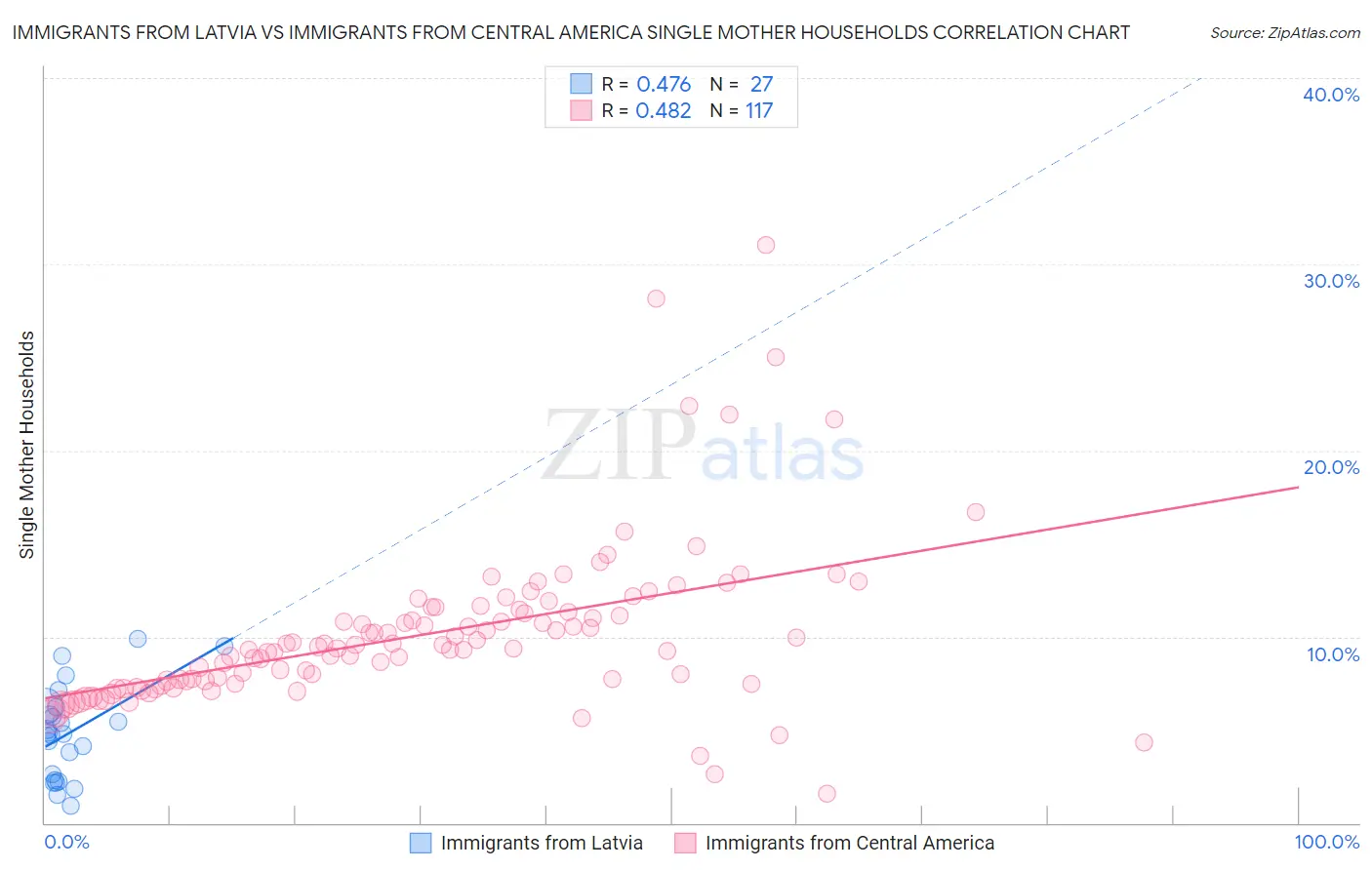 Immigrants from Latvia vs Immigrants from Central America Single Mother Households
