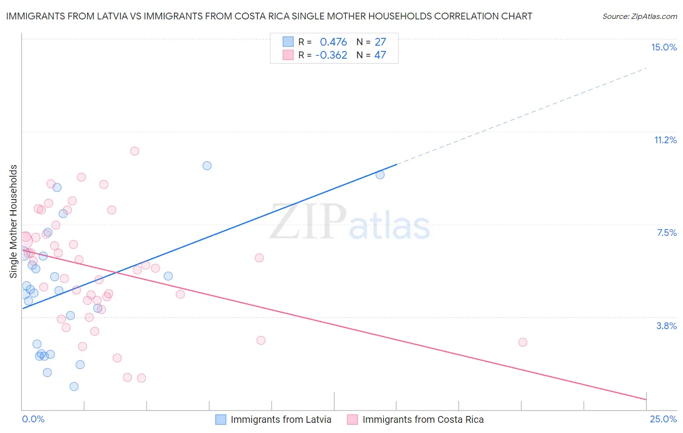 Immigrants from Latvia vs Immigrants from Costa Rica Single Mother Households