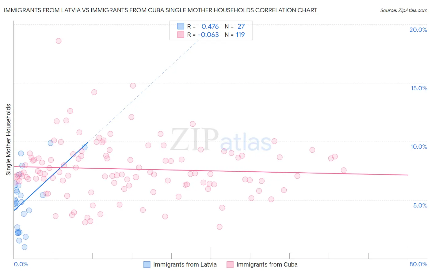 Immigrants from Latvia vs Immigrants from Cuba Single Mother Households