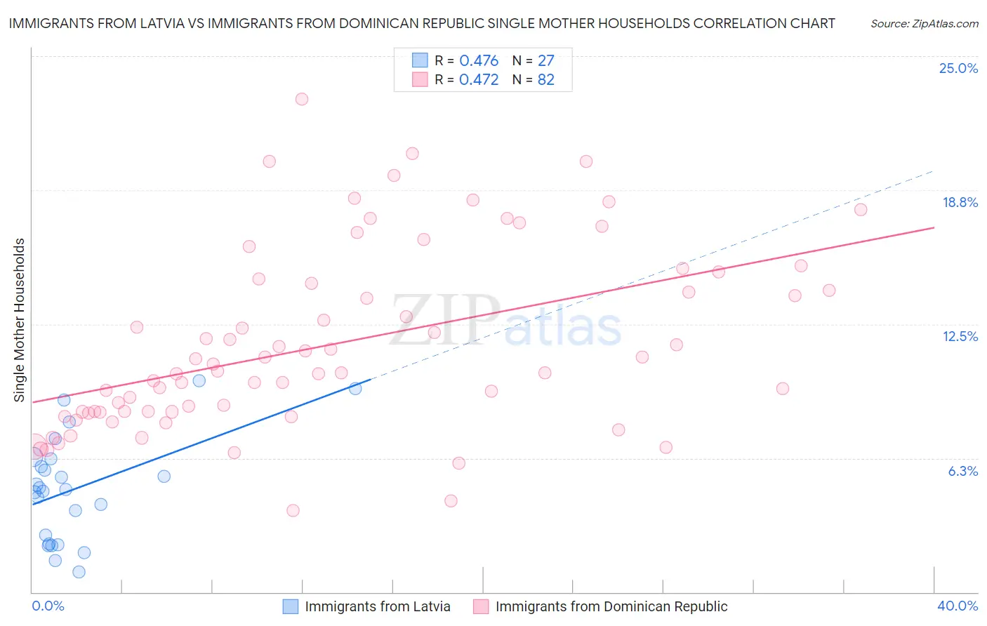 Immigrants from Latvia vs Immigrants from Dominican Republic Single Mother Households