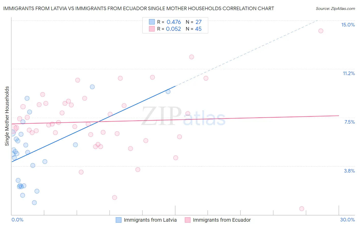 Immigrants from Latvia vs Immigrants from Ecuador Single Mother Households