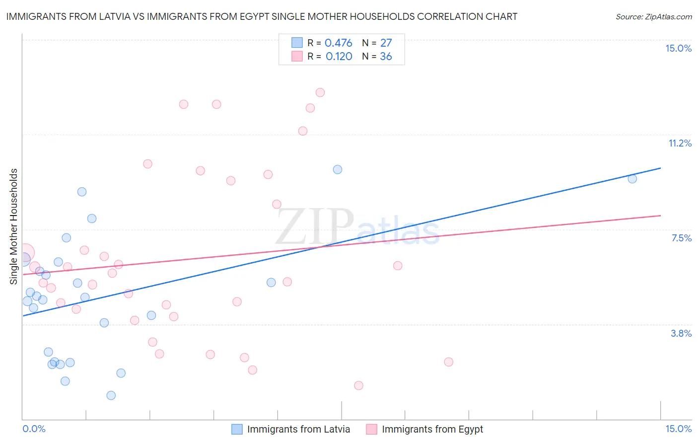 Immigrants from Latvia vs Immigrants from Egypt Single Mother Households