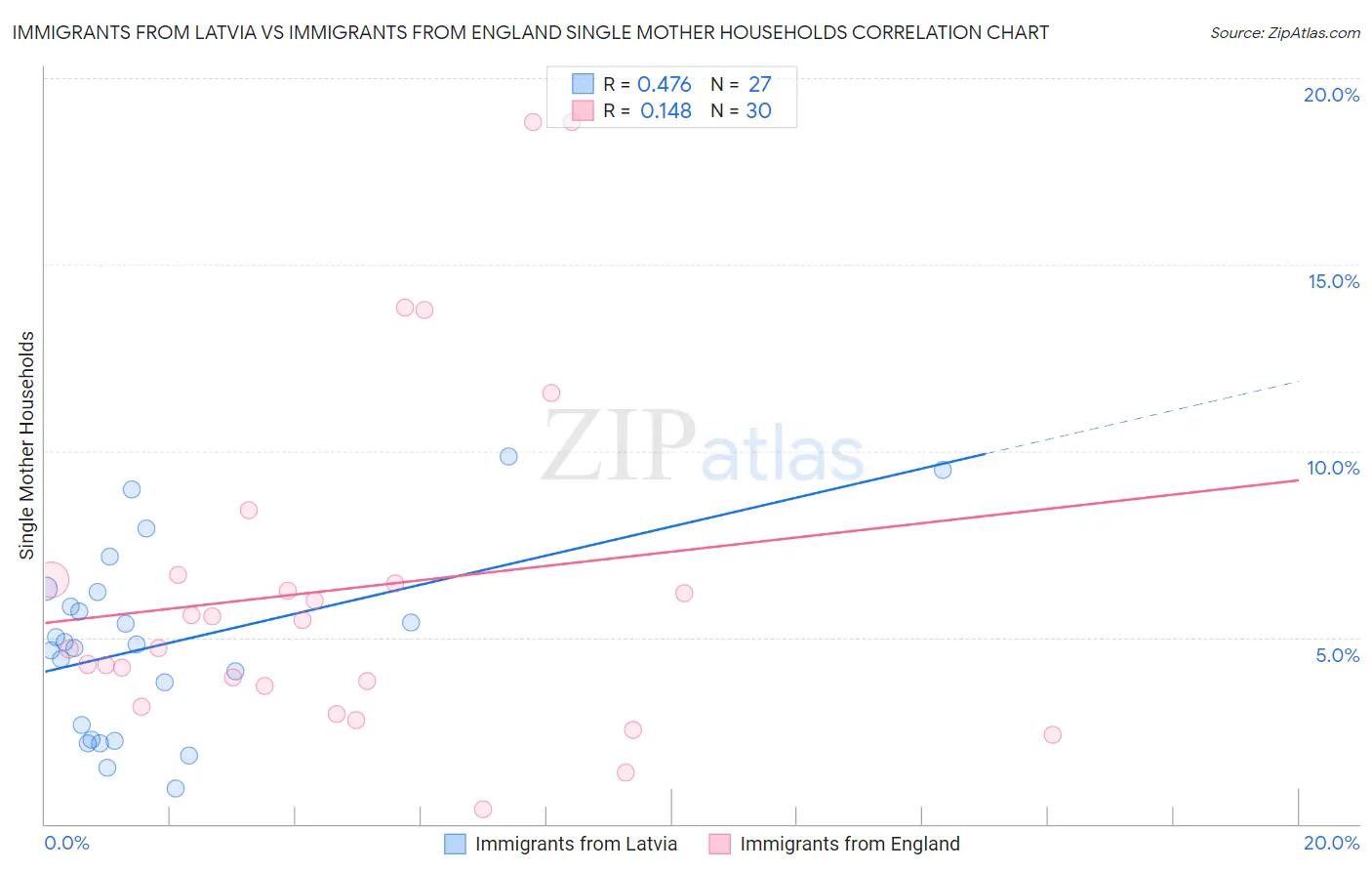 Immigrants from Latvia vs Immigrants from England Single Mother Households