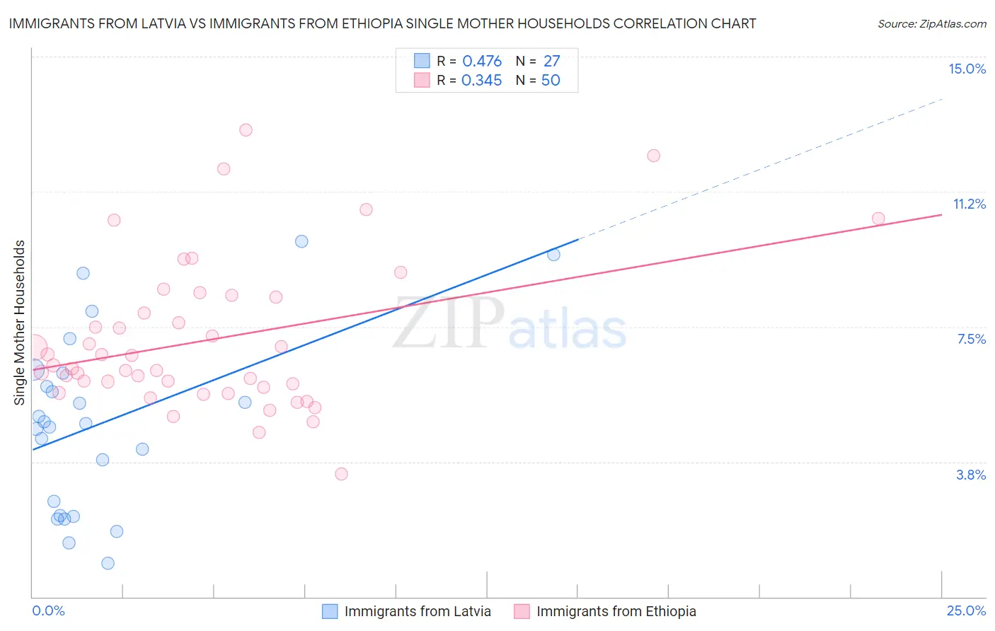 Immigrants from Latvia vs Immigrants from Ethiopia Single Mother Households