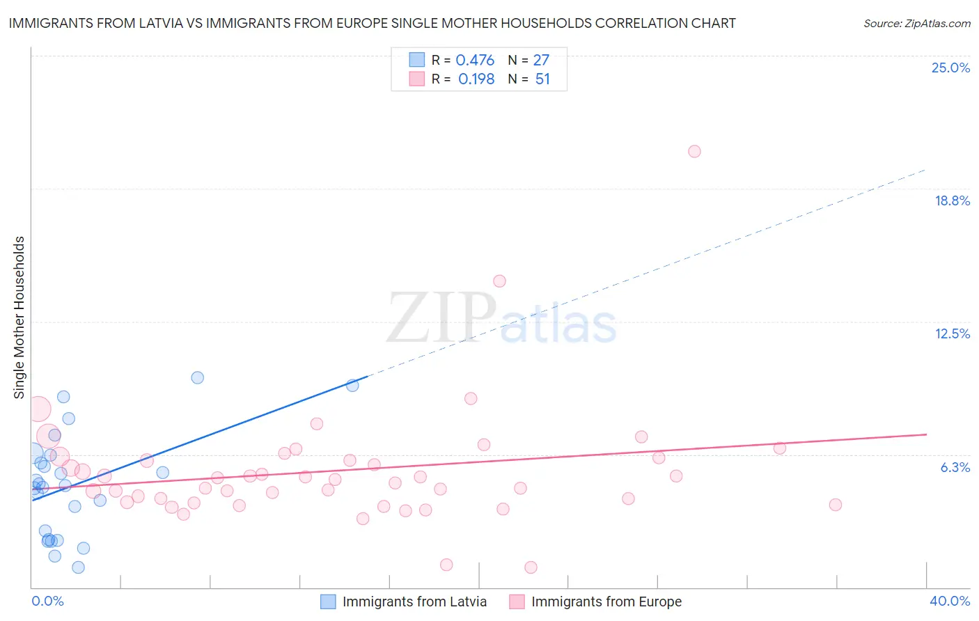Immigrants from Latvia vs Immigrants from Europe Single Mother Households