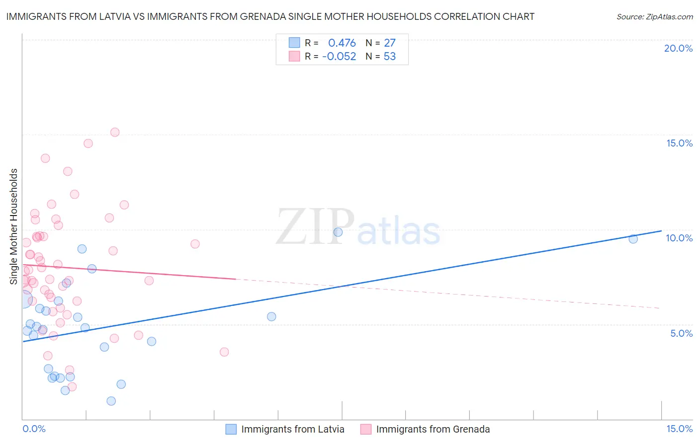 Immigrants from Latvia vs Immigrants from Grenada Single Mother Households