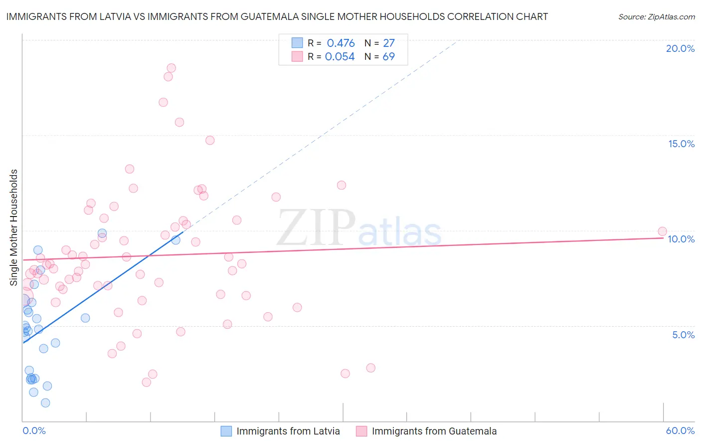 Immigrants from Latvia vs Immigrants from Guatemala Single Mother Households