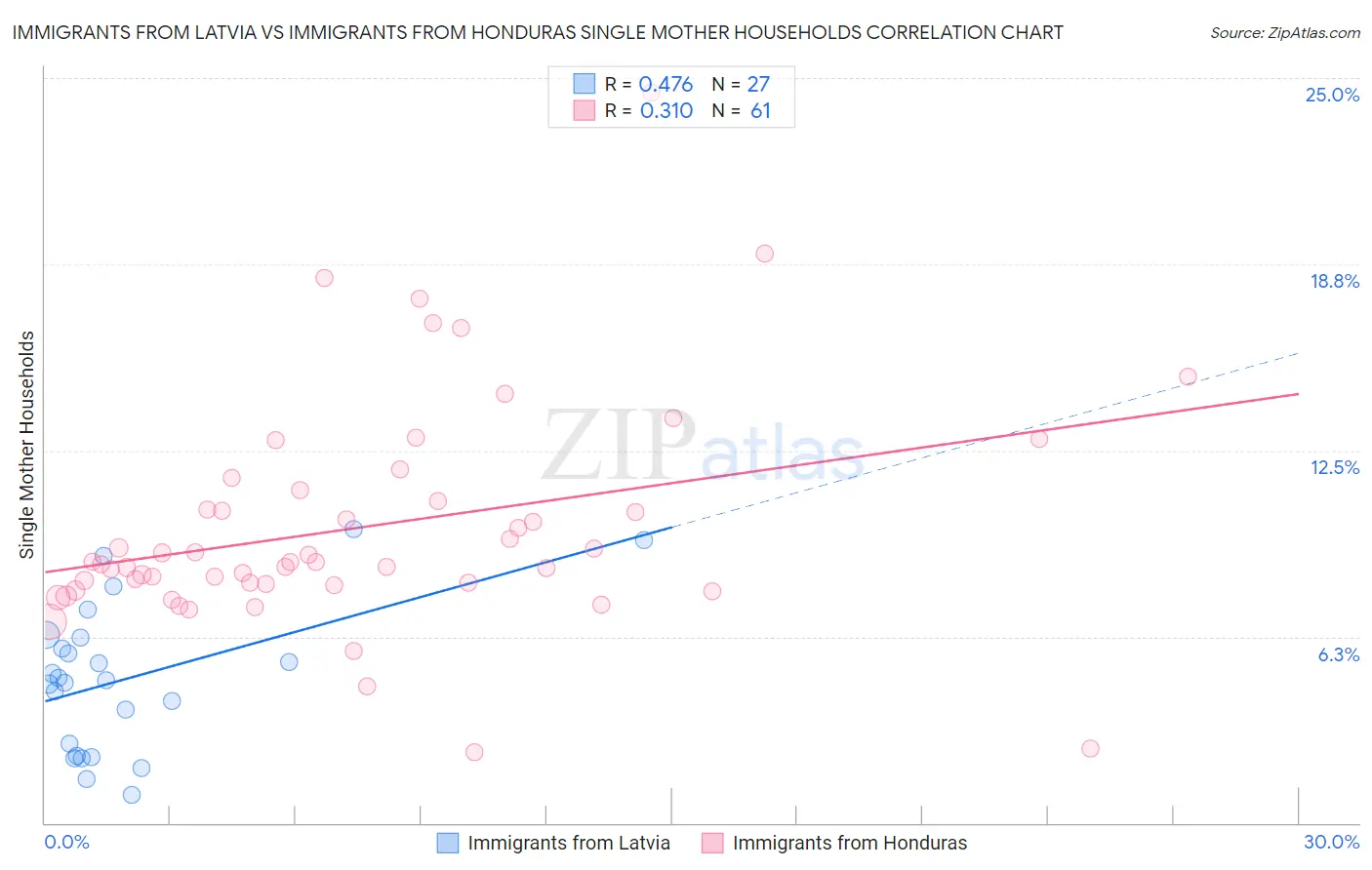 Immigrants from Latvia vs Immigrants from Honduras Single Mother Households