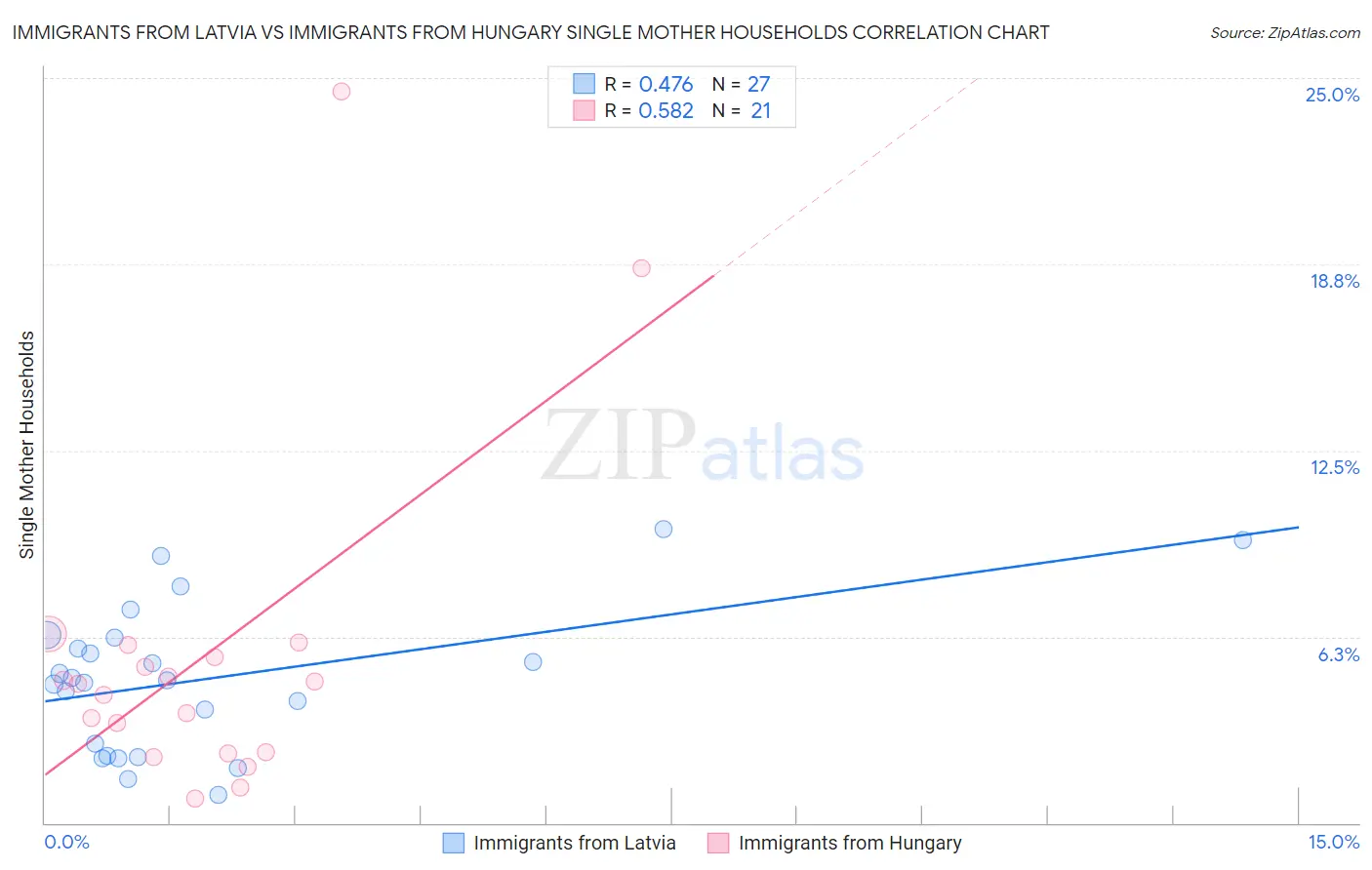 Immigrants from Latvia vs Immigrants from Hungary Single Mother Households