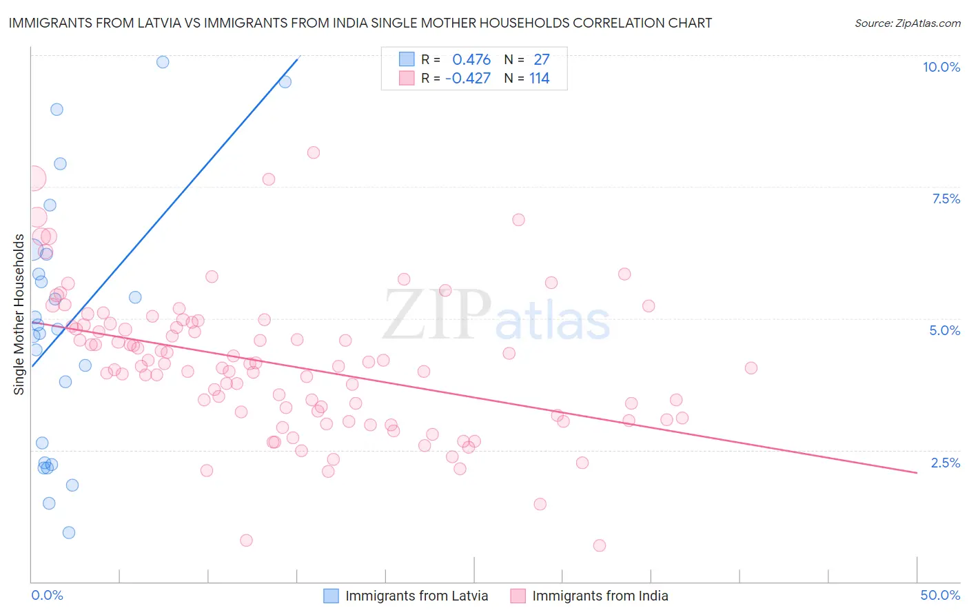 Immigrants from Latvia vs Immigrants from India Single Mother Households