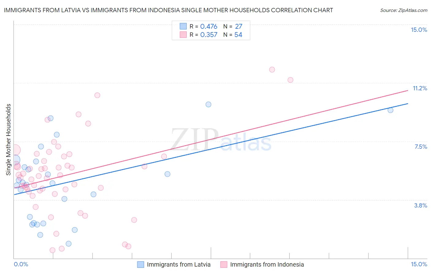 Immigrants from Latvia vs Immigrants from Indonesia Single Mother Households