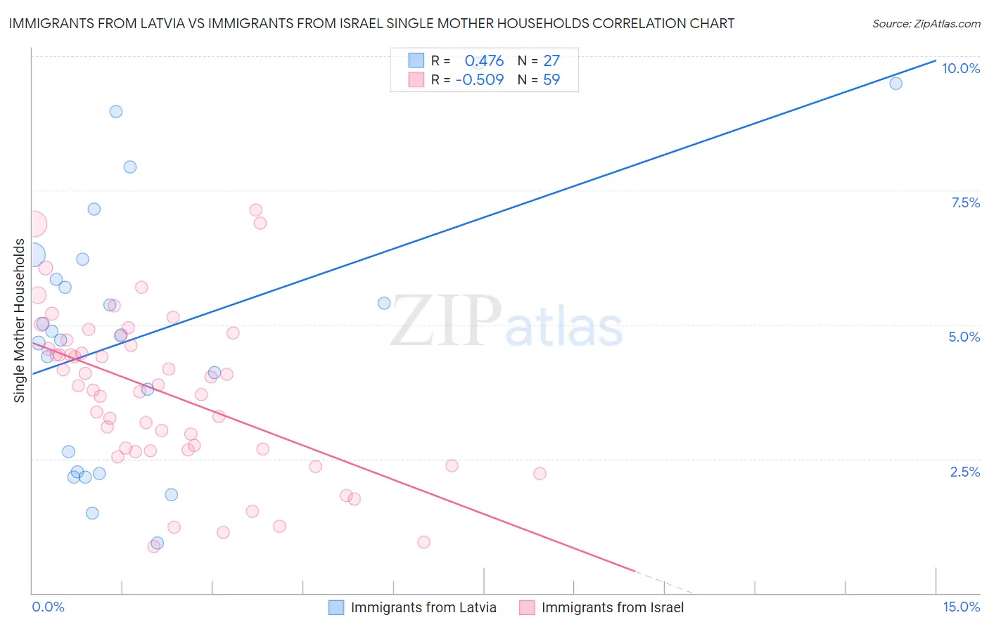Immigrants from Latvia vs Immigrants from Israel Single Mother Households