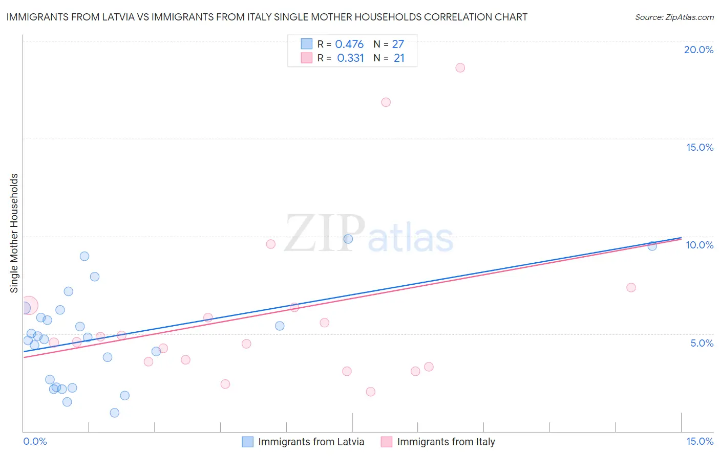 Immigrants from Latvia vs Immigrants from Italy Single Mother Households