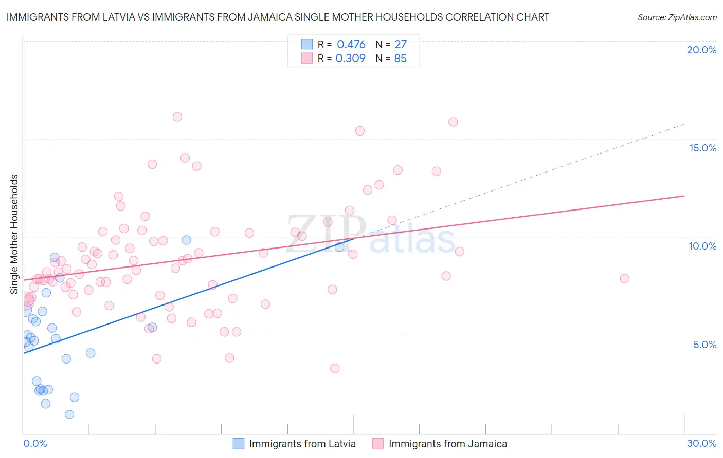 Immigrants from Latvia vs Immigrants from Jamaica Single Mother Households