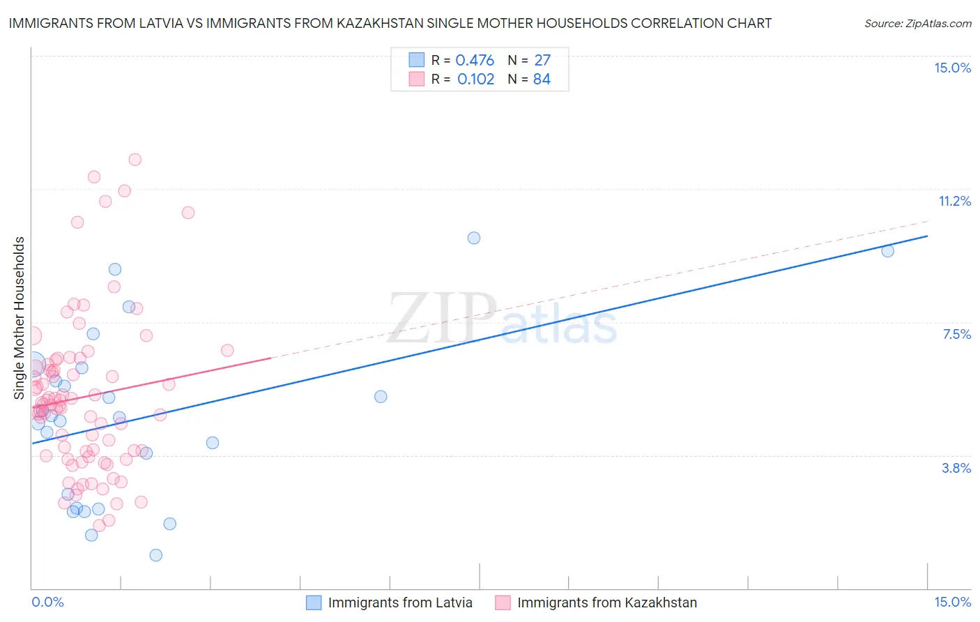 Immigrants from Latvia vs Immigrants from Kazakhstan Single Mother Households