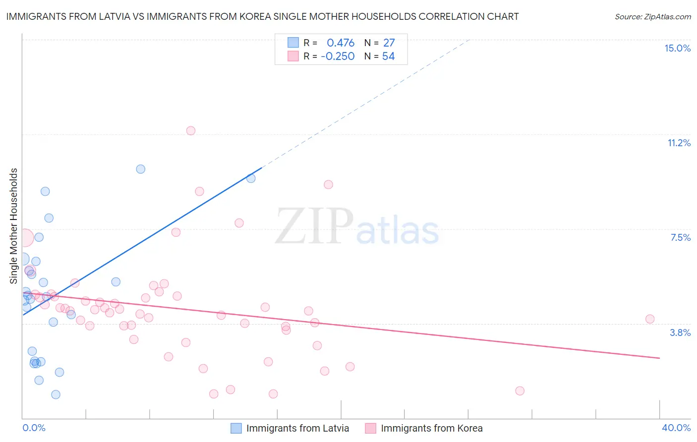 Immigrants from Latvia vs Immigrants from Korea Single Mother Households