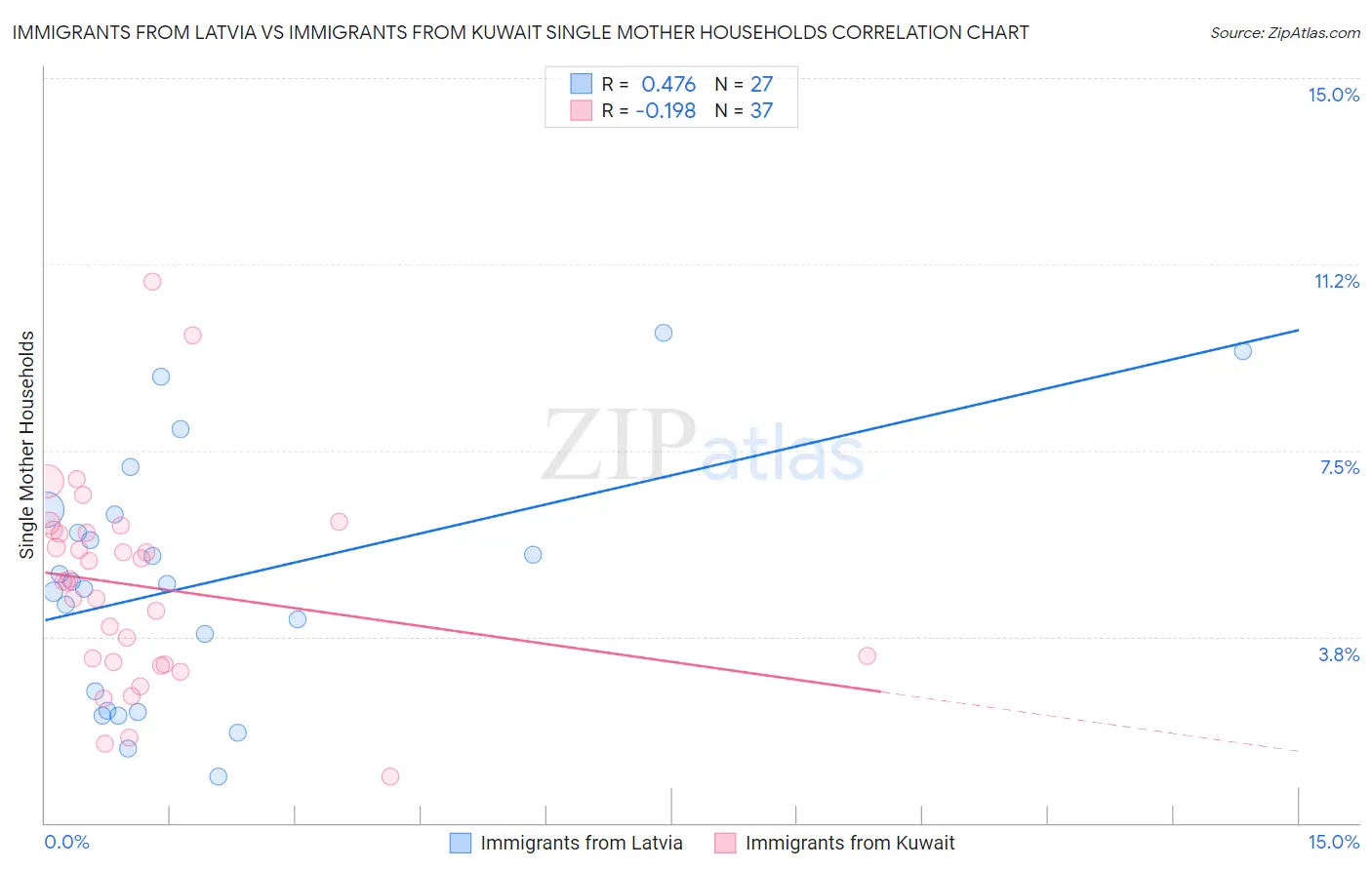 Immigrants from Latvia vs Immigrants from Kuwait Single Mother Households