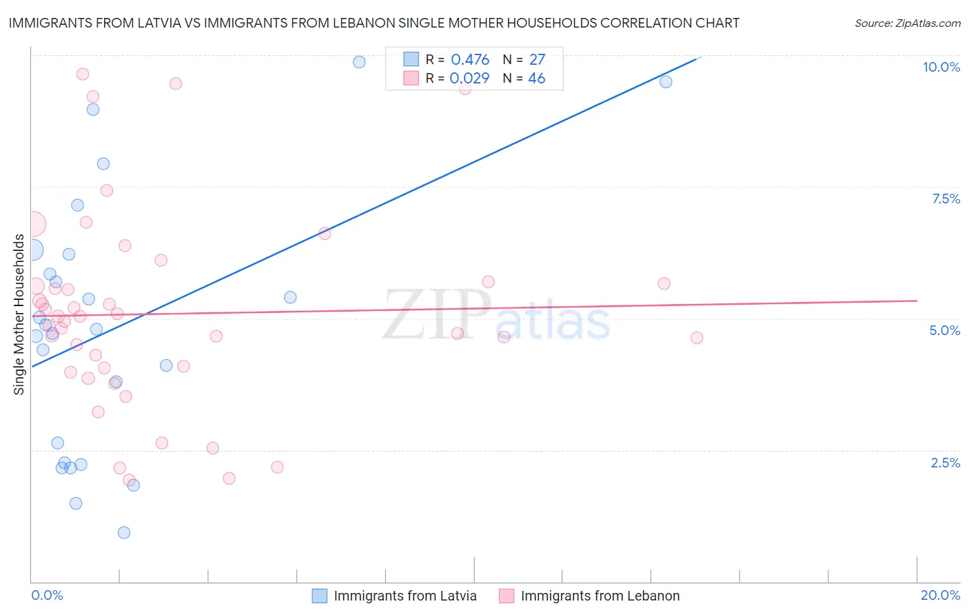 Immigrants from Latvia vs Immigrants from Lebanon Single Mother Households