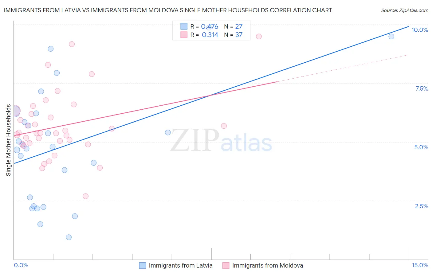 Immigrants from Latvia vs Immigrants from Moldova Single Mother Households