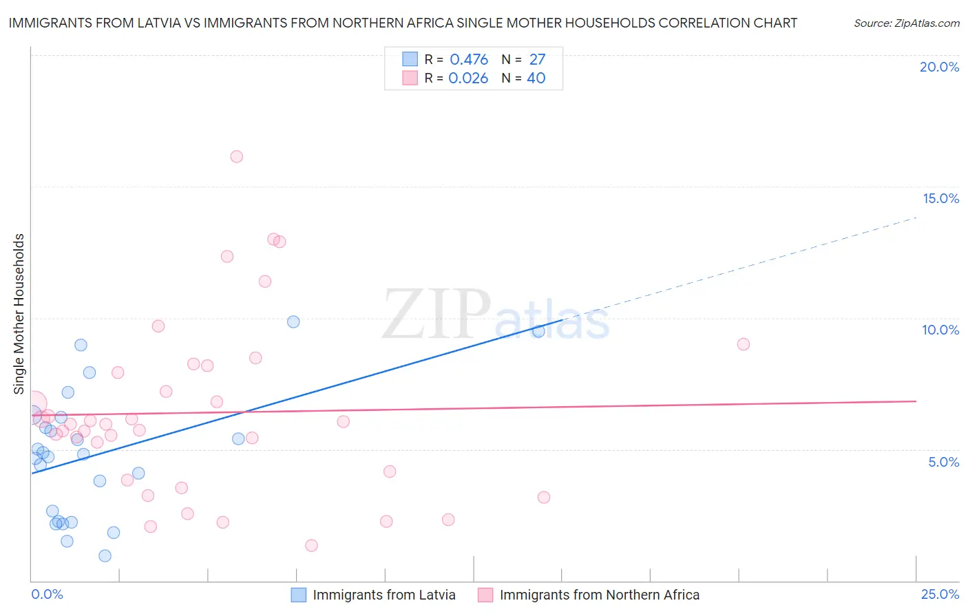 Immigrants from Latvia vs Immigrants from Northern Africa Single Mother Households