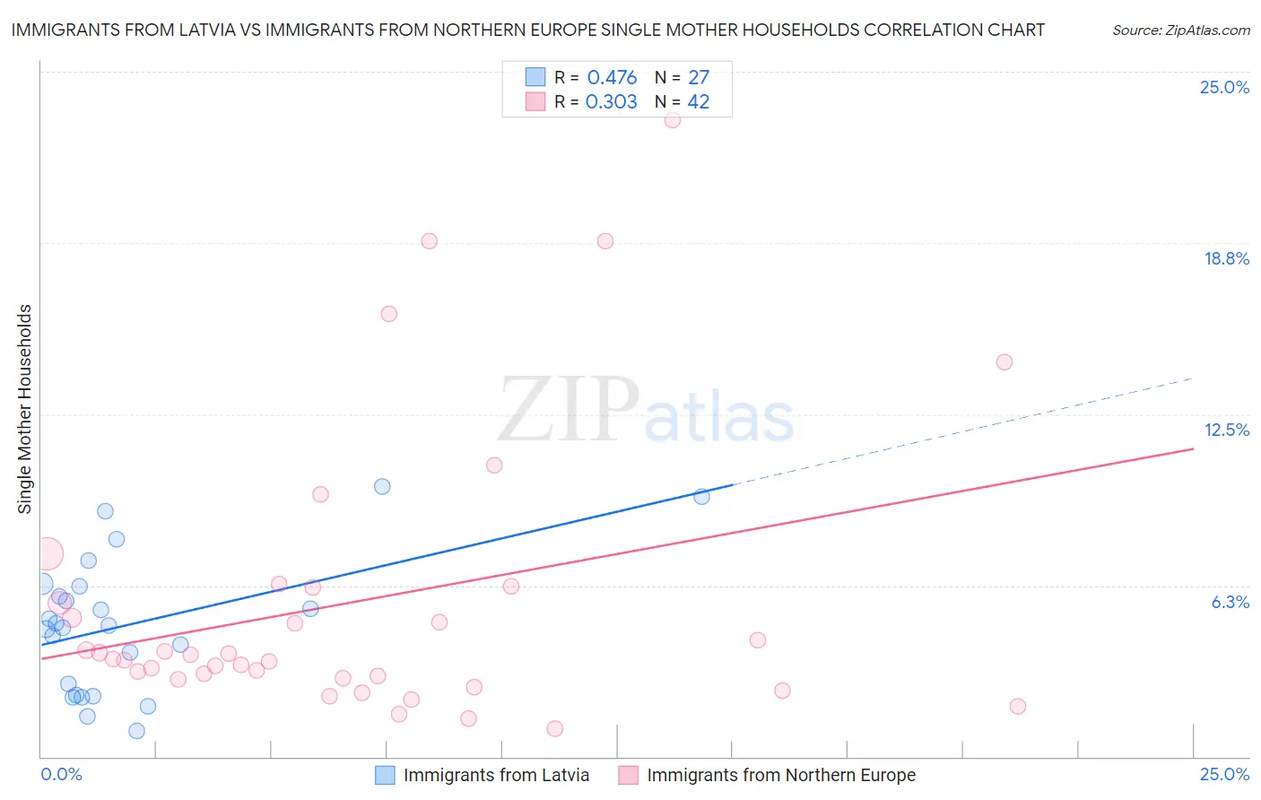 Immigrants from Latvia vs Immigrants from Northern Europe Single Mother Households