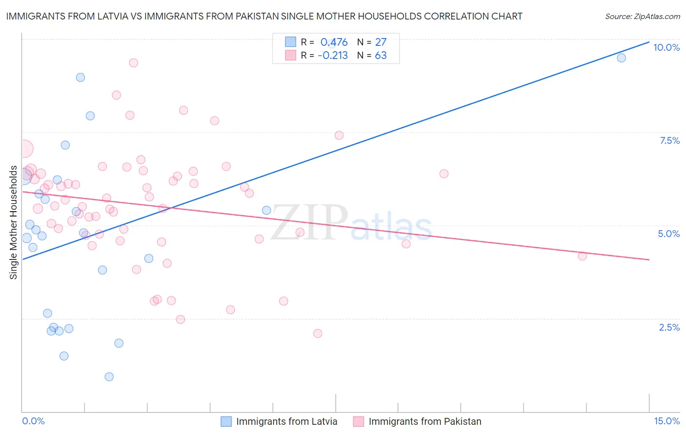 Immigrants from Latvia vs Immigrants from Pakistan Single Mother Households