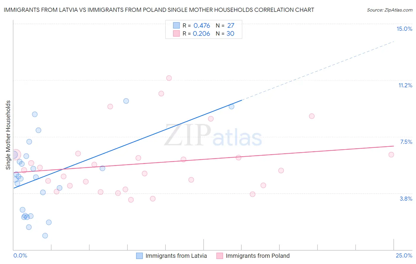 Immigrants from Latvia vs Immigrants from Poland Single Mother Households