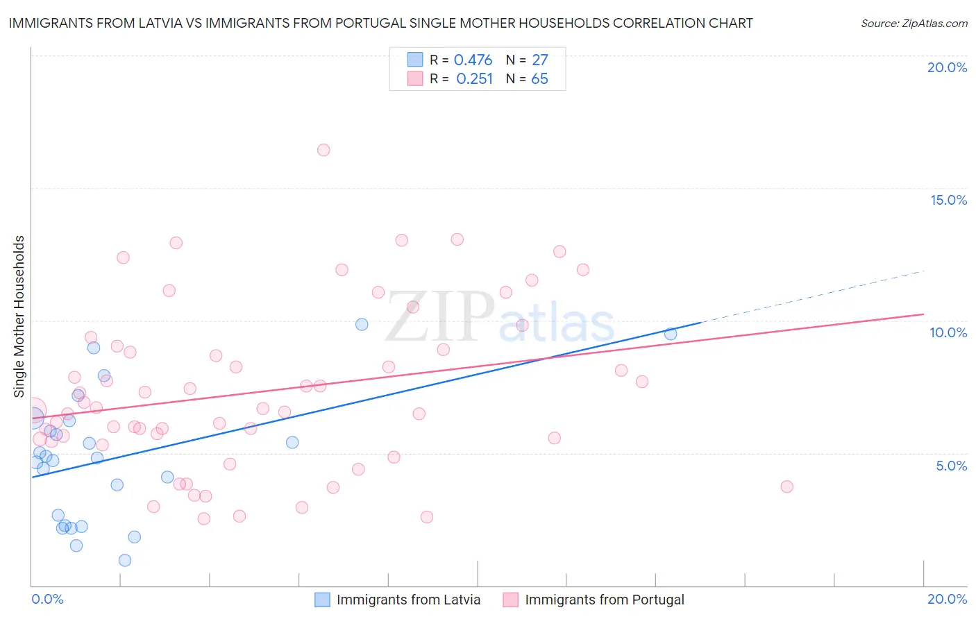 Immigrants from Latvia vs Immigrants from Portugal Single Mother Households