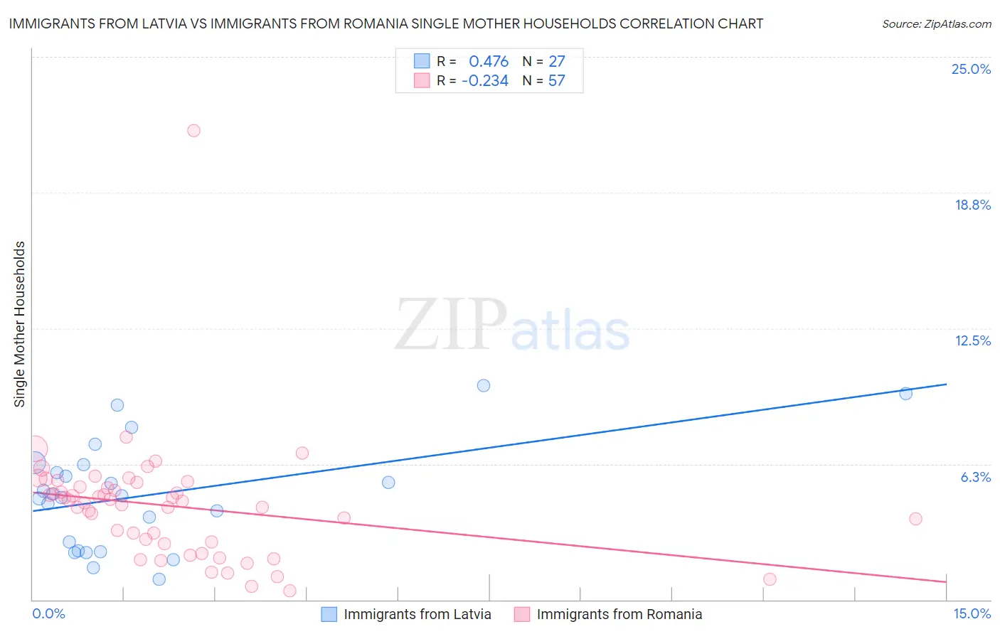 Immigrants from Latvia vs Immigrants from Romania Single Mother Households