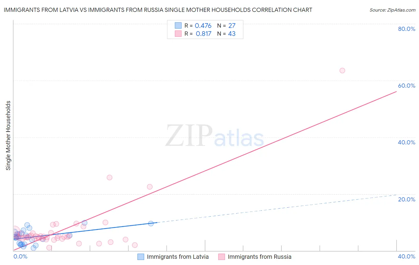 Immigrants from Latvia vs Immigrants from Russia Single Mother Households