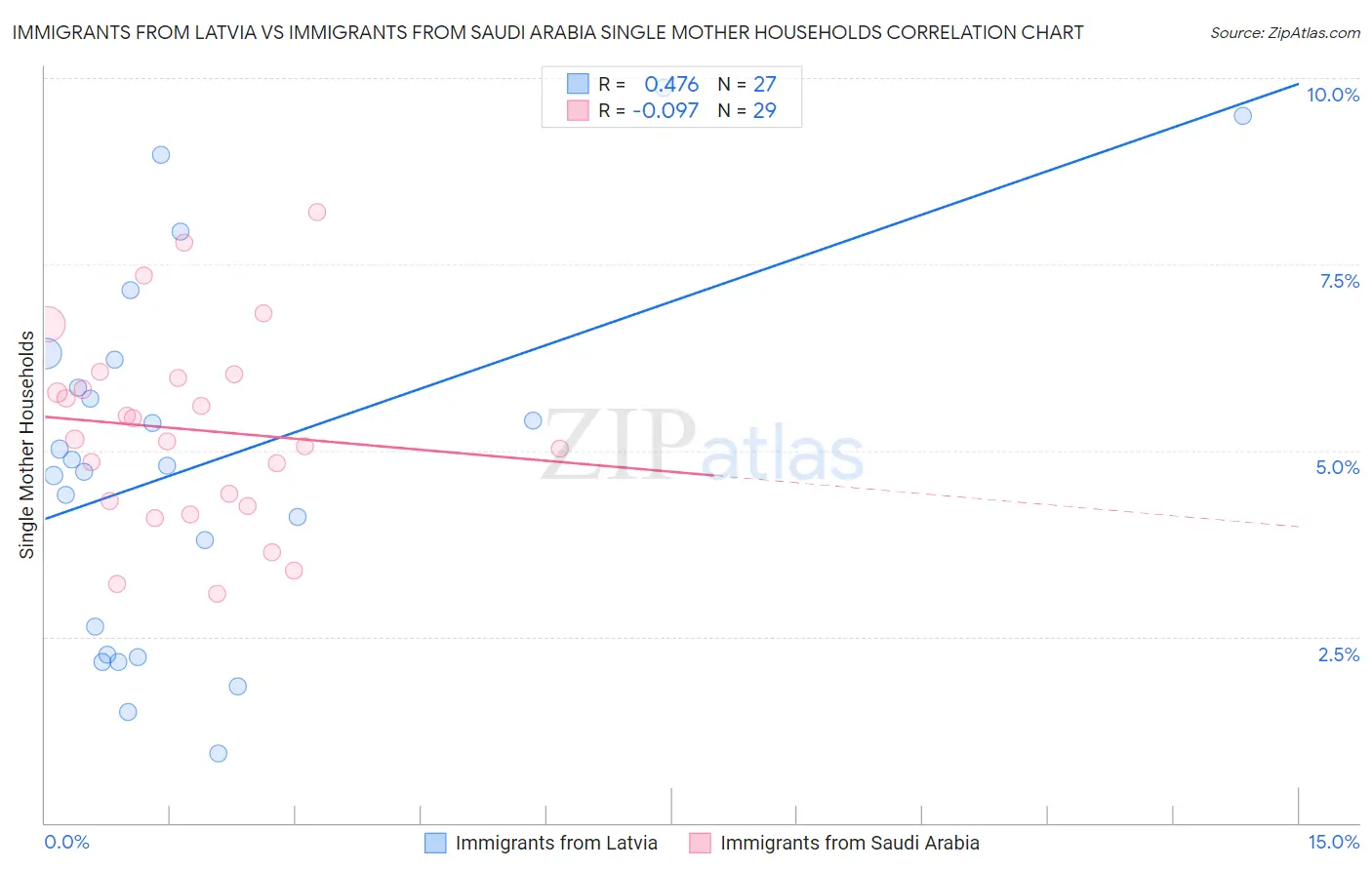 Immigrants from Latvia vs Immigrants from Saudi Arabia Single Mother Households