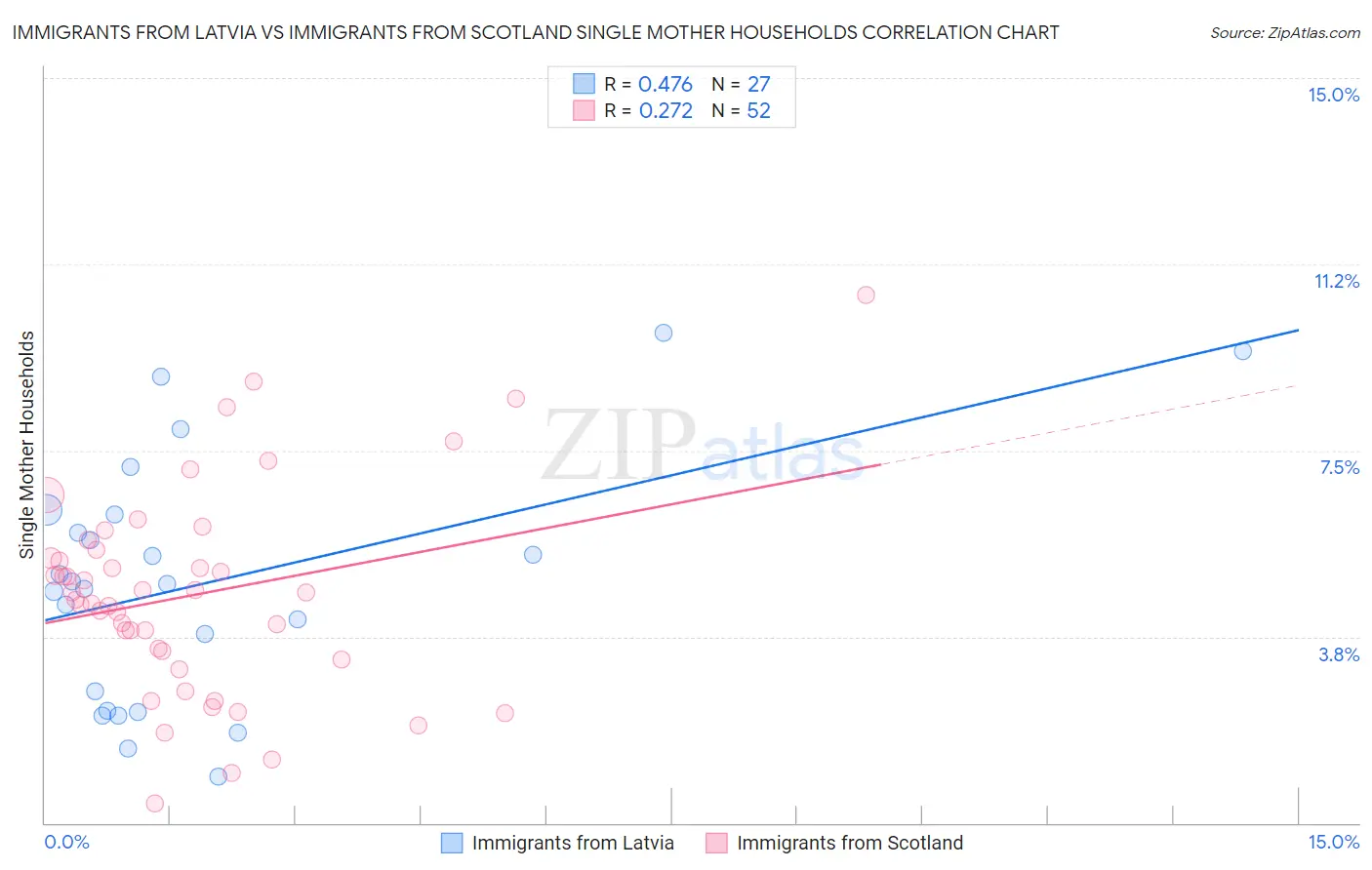 Immigrants from Latvia vs Immigrants from Scotland Single Mother Households