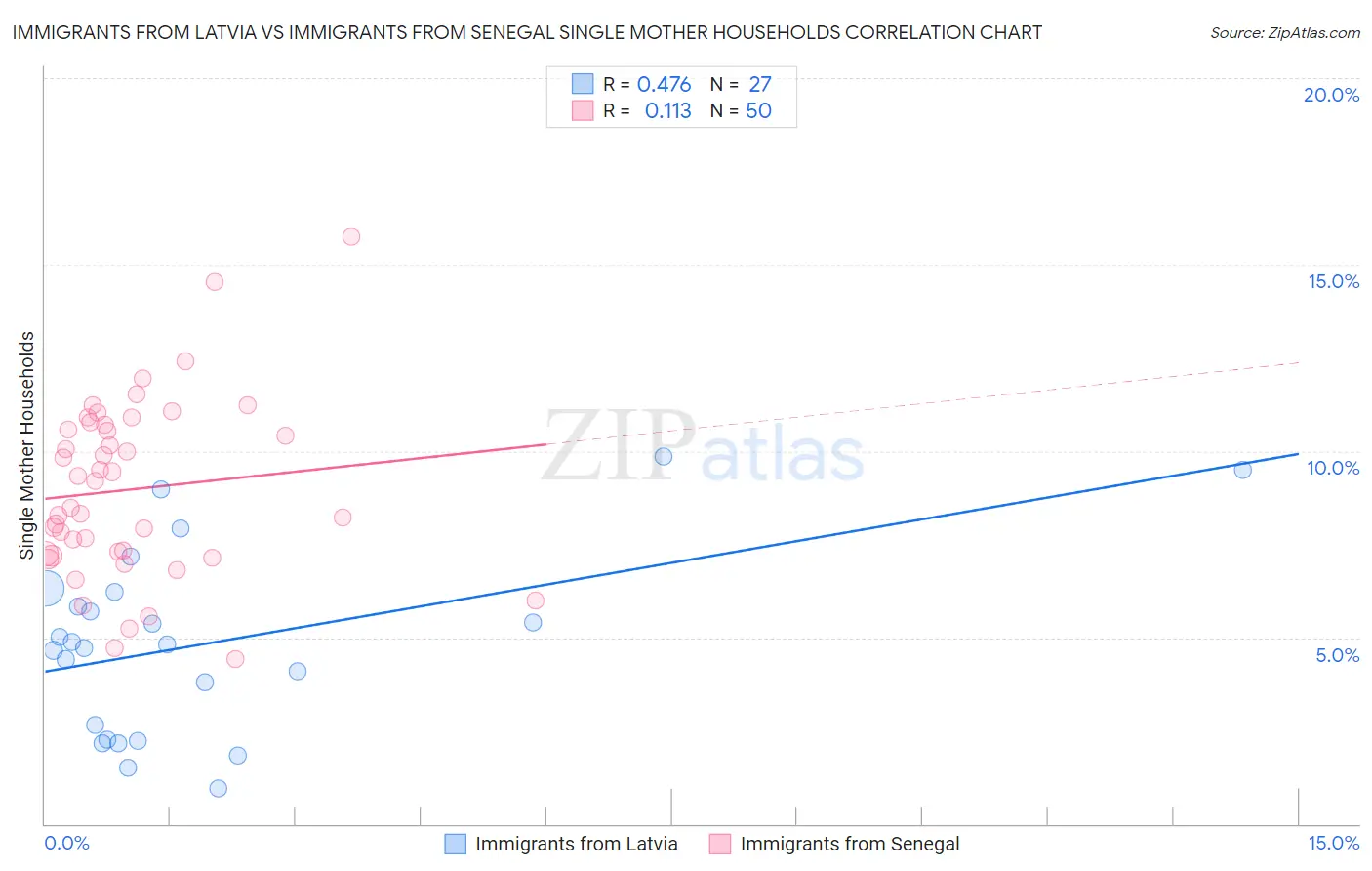 Immigrants from Latvia vs Immigrants from Senegal Single Mother Households