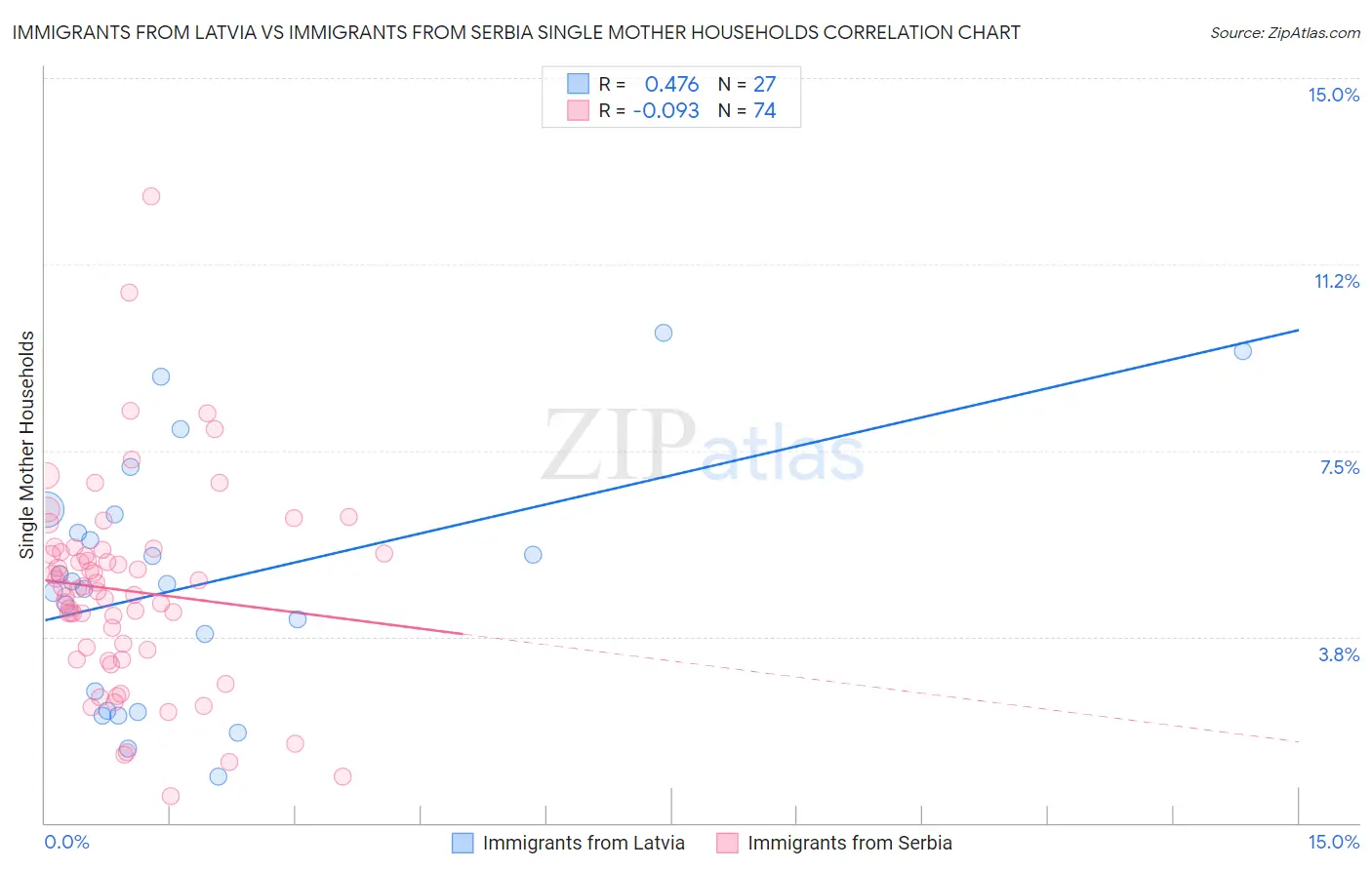 Immigrants from Latvia vs Immigrants from Serbia Single Mother Households